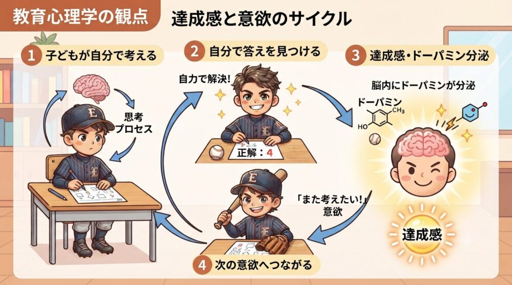 達成感と意欲のサイクル