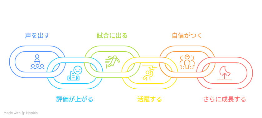 声を出す好循環