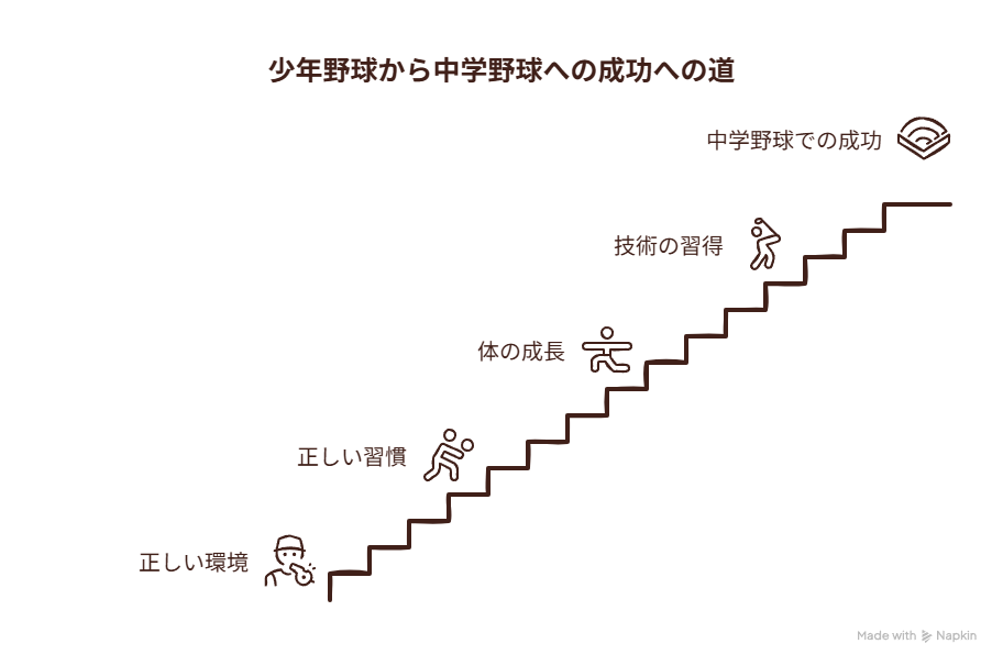 少年野球から中学野球への成功への道